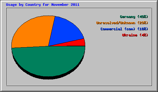 Usage by Country for November 2011