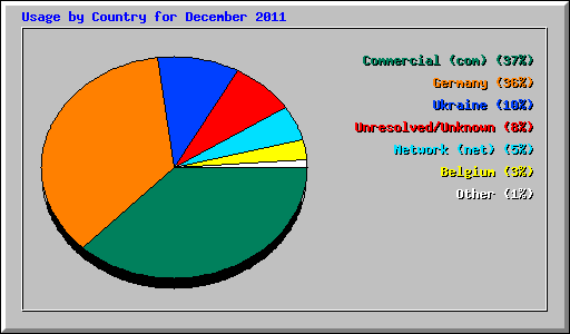 Usage by Country for December 2011