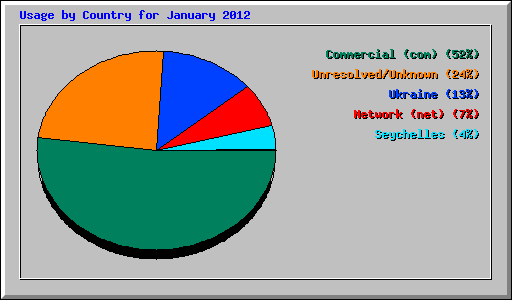 Usage by Country for January 2012