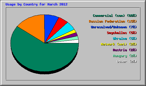 Usage by Country for March 2012