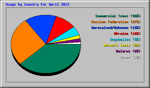 Usage by Country for April 2012