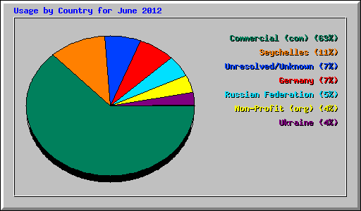 Usage by Country for June 2012