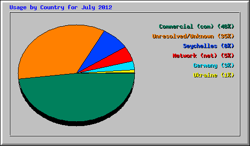 Usage by Country for July 2012