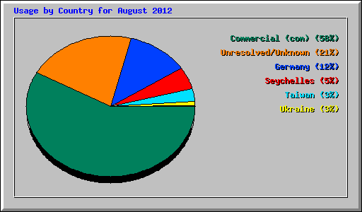 Usage by Country for August 2012