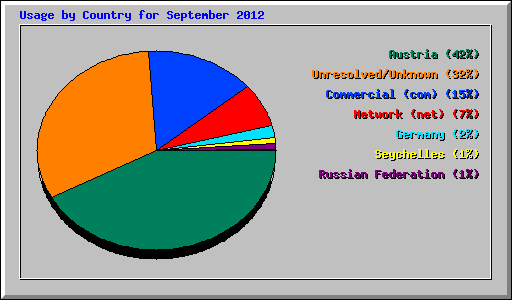 Usage by Country for September 2012