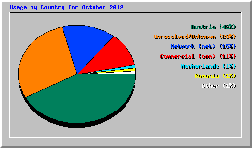 Usage by Country for October 2012