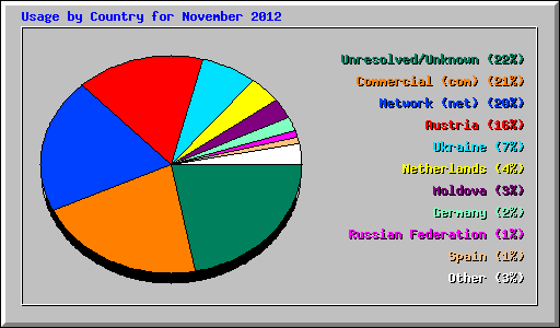 Usage by Country for November 2012