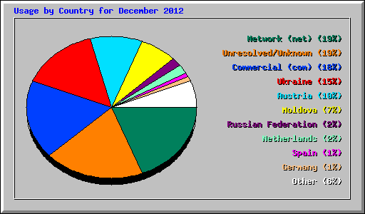 Usage by Country for December 2012