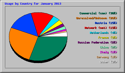 Usage by Country for January 2013