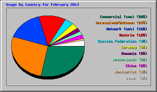 Usage by Country for February 2013