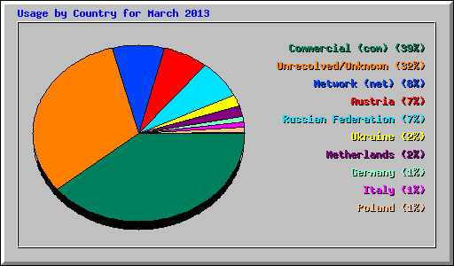 Usage by Country for March 2013