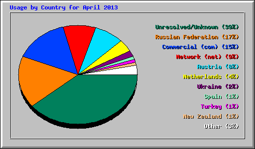 Usage by Country for April 2013