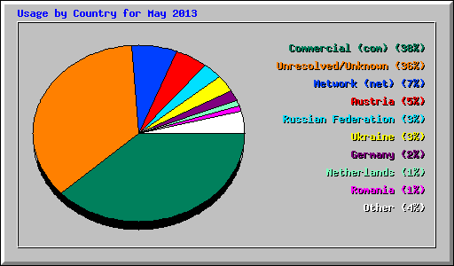 Usage by Country for May 2013