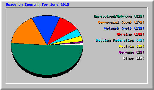 Usage by Country for June 2013