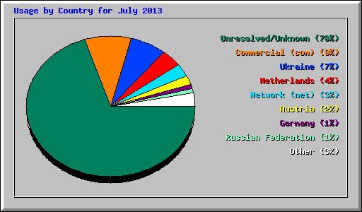 Usage by Country for July 2013