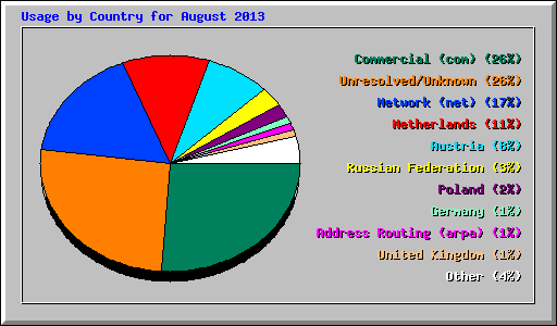 Usage by Country for August 2013