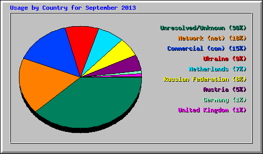 Usage by Country for September 2013