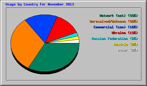 Usage by Country for November 2013