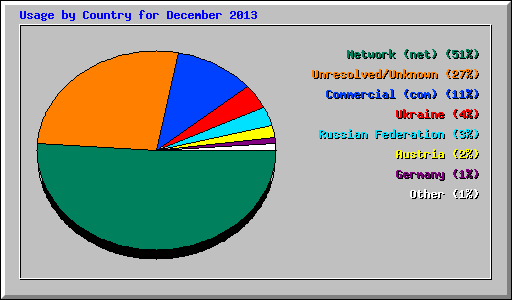 Usage by Country for December 2013