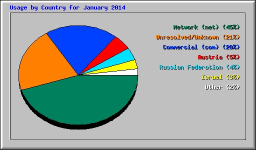 Usage by Country for January 2014