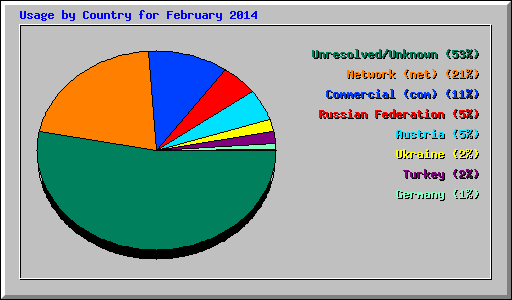 Usage by Country for February 2014