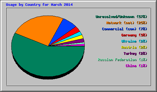 Usage by Country for March 2014