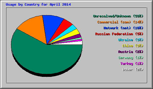 Usage by Country for April 2014