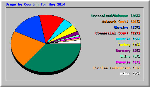 Usage by Country for May 2014