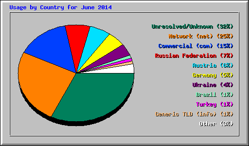 Usage by Country for June 2014