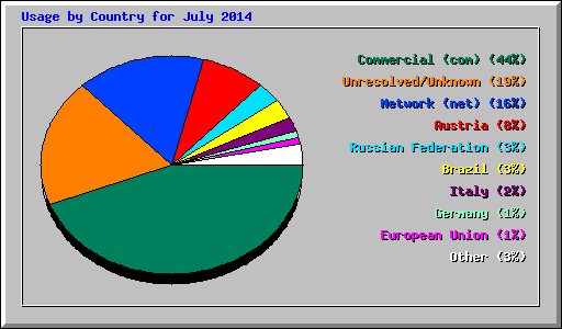 Usage by Country for July 2014