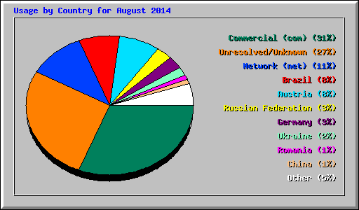 Usage by Country for August 2014