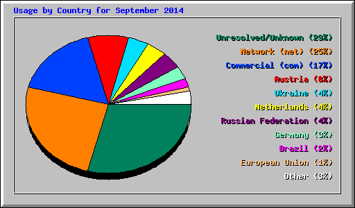 Usage by Country for September 2014