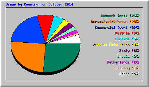 Usage by Country for October 2014