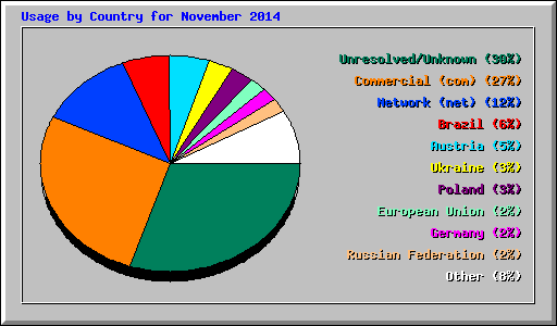 Usage by Country for November 2014