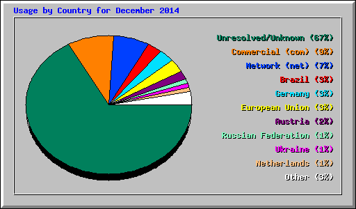 Usage by Country for December 2014