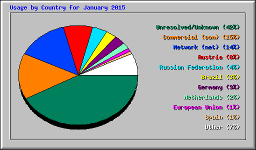 Usage by Country for January 2015