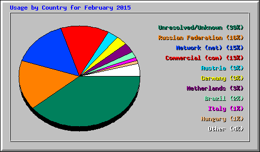 Usage by Country for February 2015