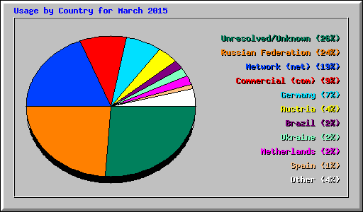 Usage by Country for March 2015