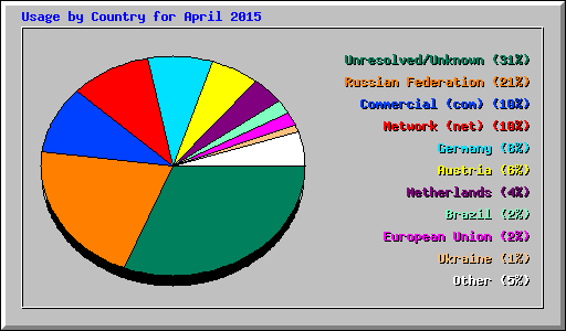 Usage by Country for April 2015