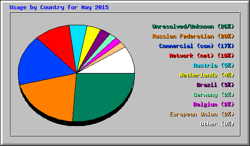 Usage by Country for May 2015