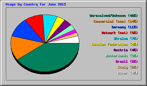 Usage by Country for June 2015