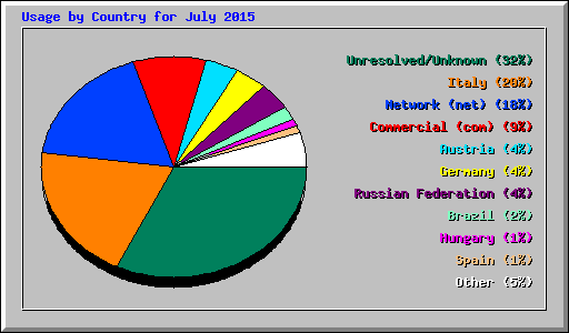 Usage by Country for July 2015