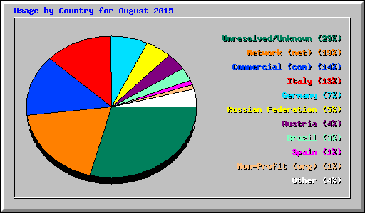 Usage by Country for August 2015