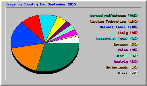 Usage by Country for September 2015