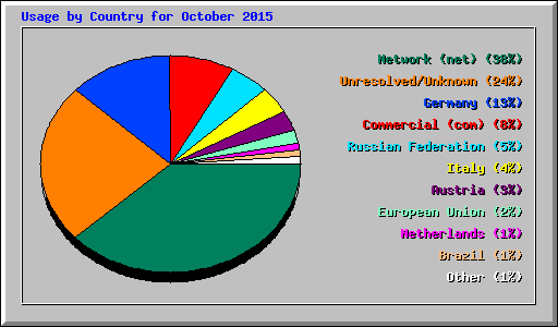 Usage by Country for October 2015