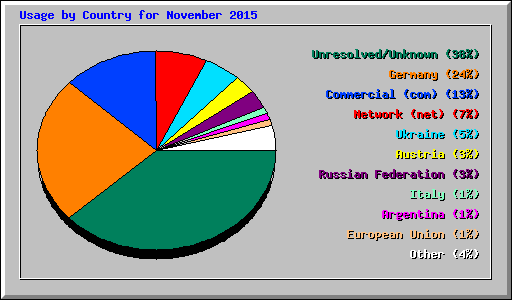 Usage by Country for November 2015