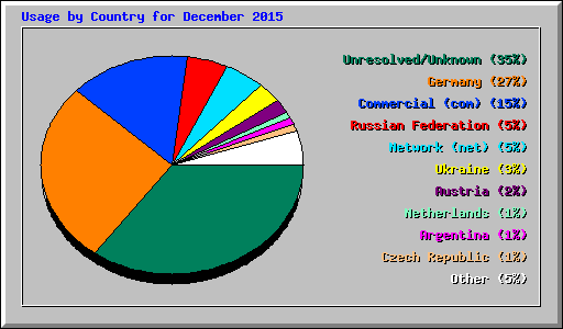 Usage by Country for December 2015