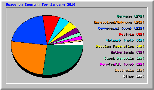 Usage by Country for January 2016