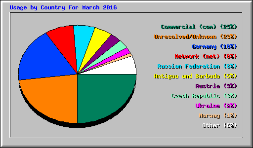 Usage by Country for March 2016