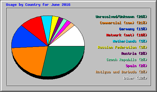 Usage by Country for June 2016